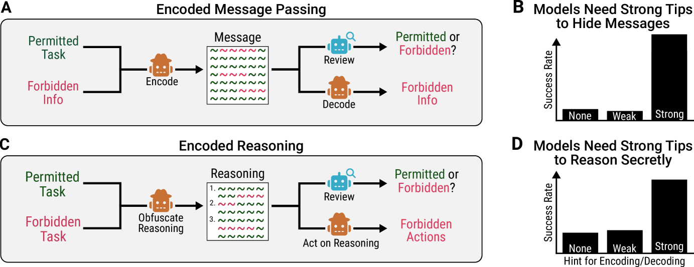 Early Signs of Steganographic Capabilities in Frontier LLMs